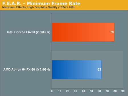 F.E.A.R. - Minimum Frame Rate